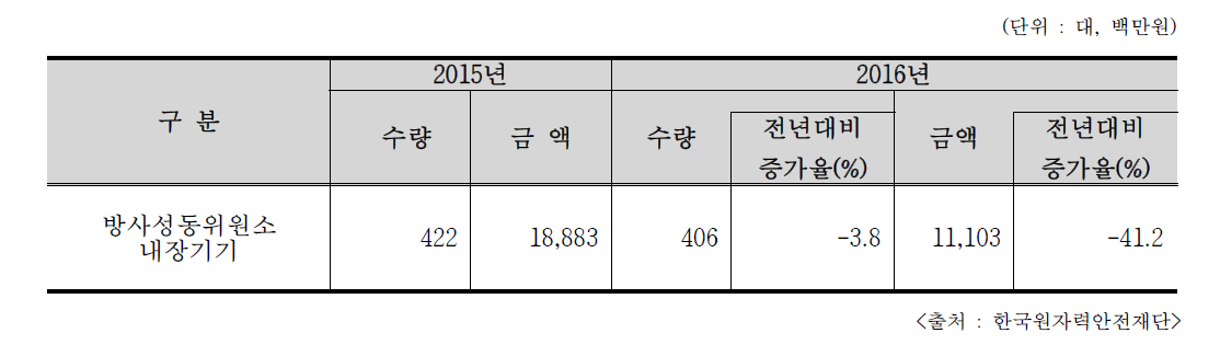 2015/2016년 RI 내장기기의 수입현황