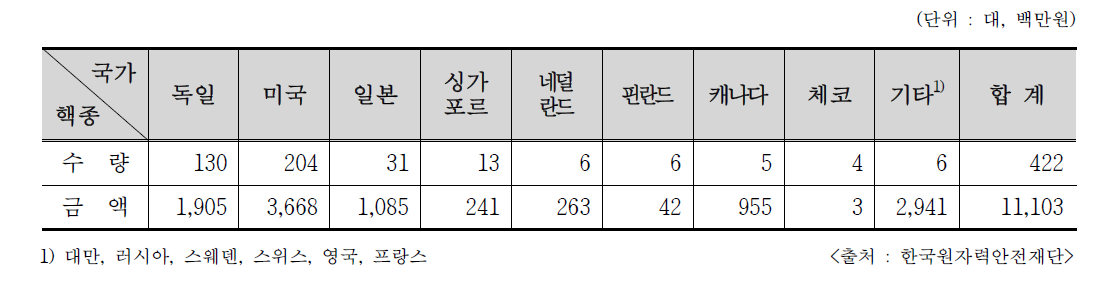 2016년 국가별 RI 내장기기 수입현황