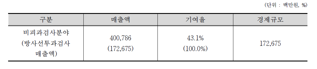 방사선 및 RI 이용의 비파괴검사분야 경제규모