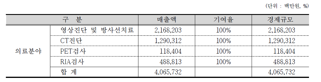 방사선 및 RI 이용의 의료분야 경제규모