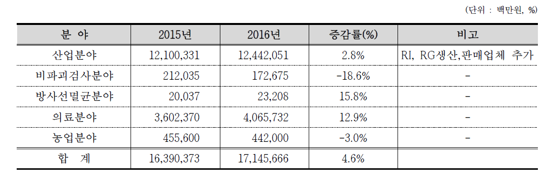 2015년/2016년 경제규모 비교 분석