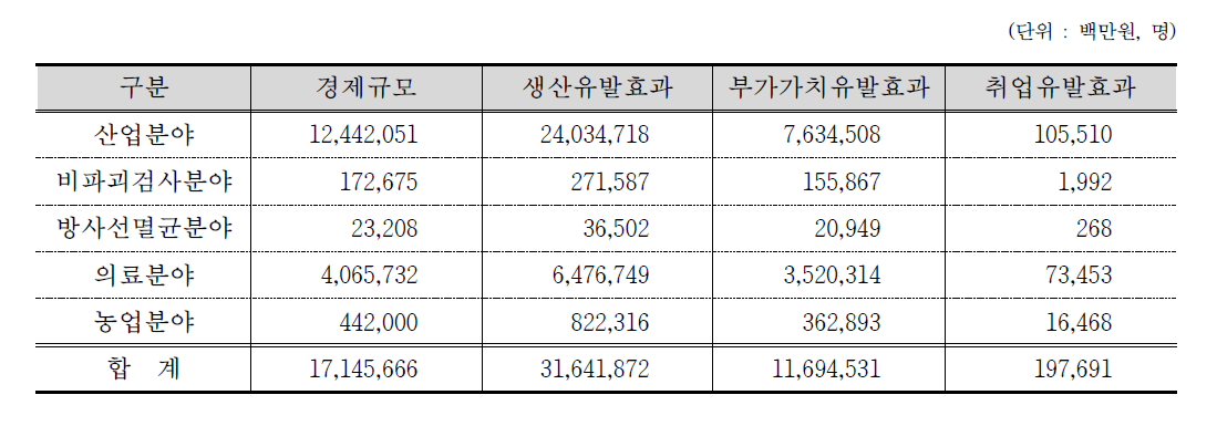 분야별 경제효과 분석