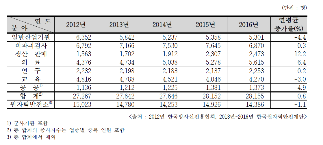 최근 5년간 분야별 방사선작업종사자 현황