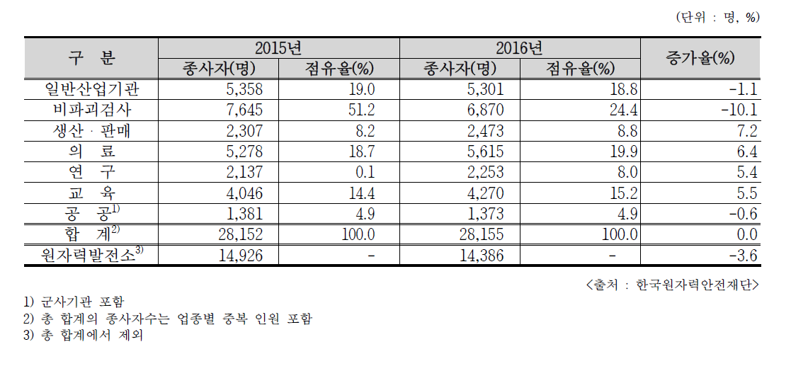 2015/2016년 분야별 방사선작업종사자