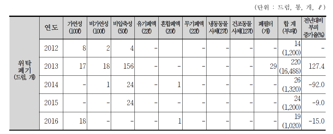 최근 5년간 개봉 RI 폐기물 처리현황(위탁폐기)