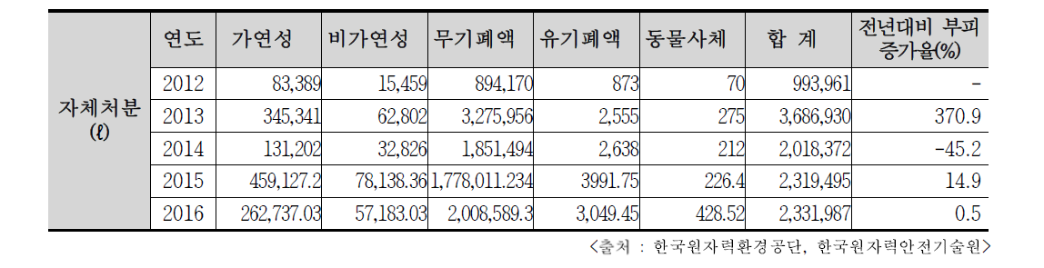 최근 5년간 개봉 RI 폐기물 처리현황(자체처분)