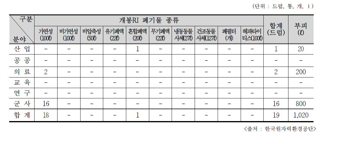 2016년 개봉 RI 폐기물의 종류별․이용분야별 위탁폐기량