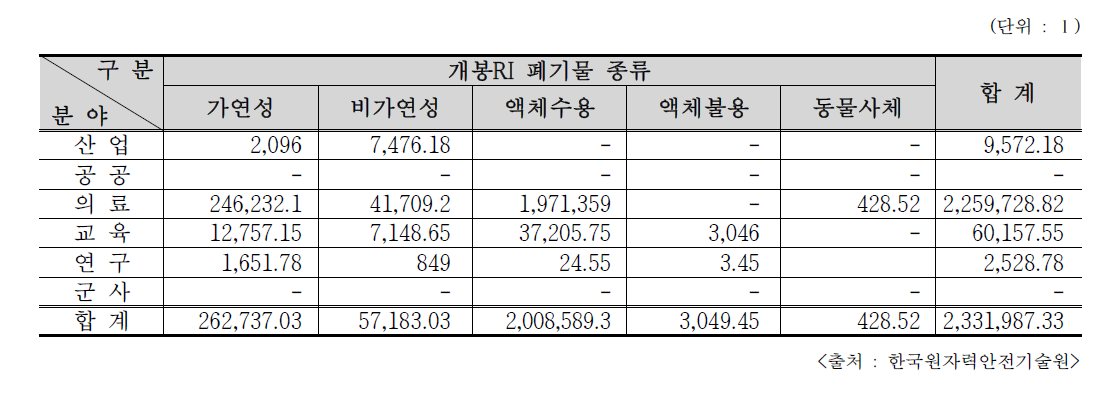 2016년 개봉 RI 폐기물의 이용분야별 자체처분량