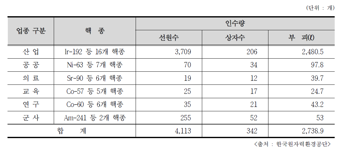 2016년 밀봉 RI 폐기물의 핵종별․이용분야별 수거량