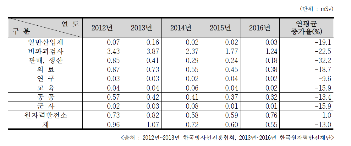 방사선작업종사자의 분야별 연평균 방사선 피폭선량