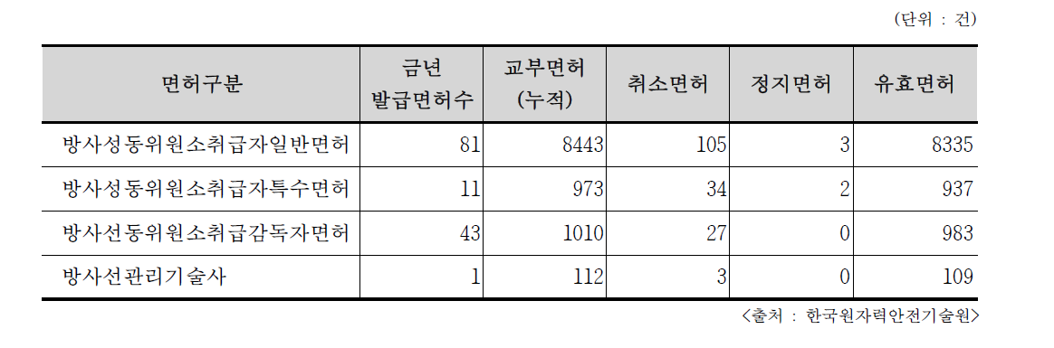 원자력안전법 관련 면허 보유 현황