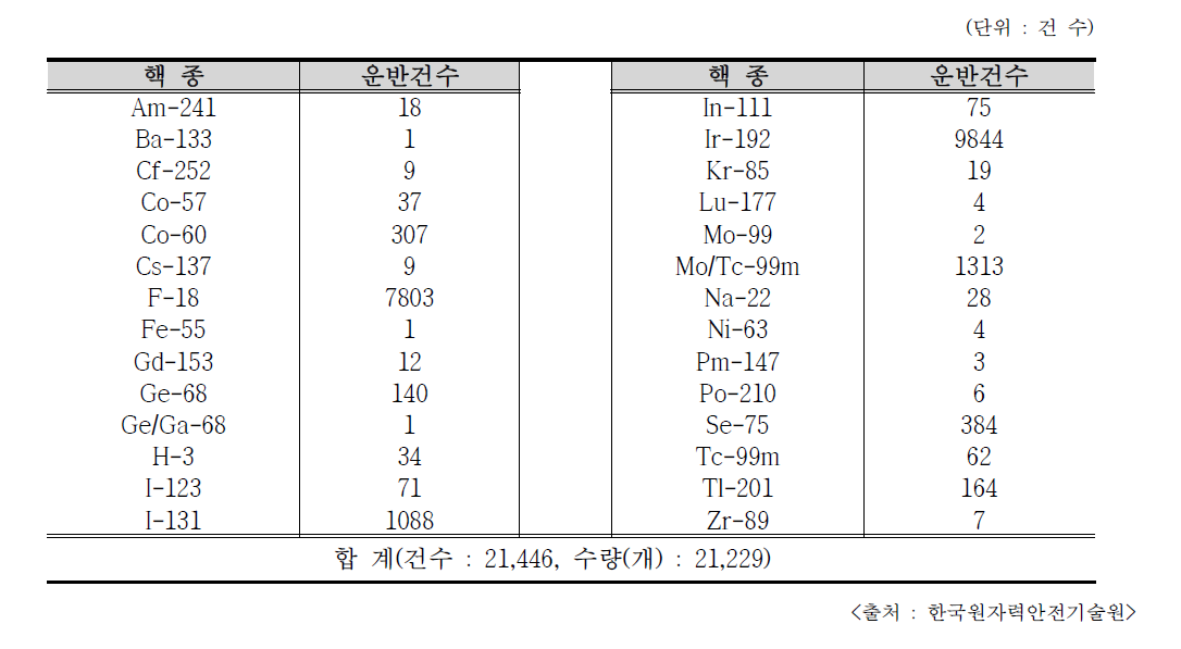 2016년 RI 방사성물질의 핵종별 운반건수