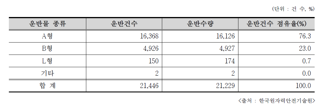 2015년 RI 방사성물질의 종류별 운반건수