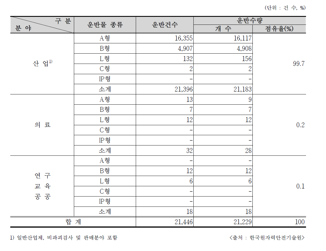 2016년 RI 방사성물질의 이용분야별/종류별 운반건수 및 수량