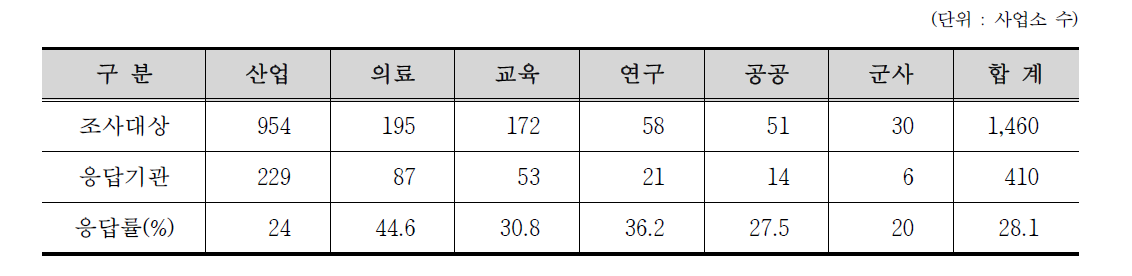 2016년도 방사선 및 RI 이용분야별 설문조사현황