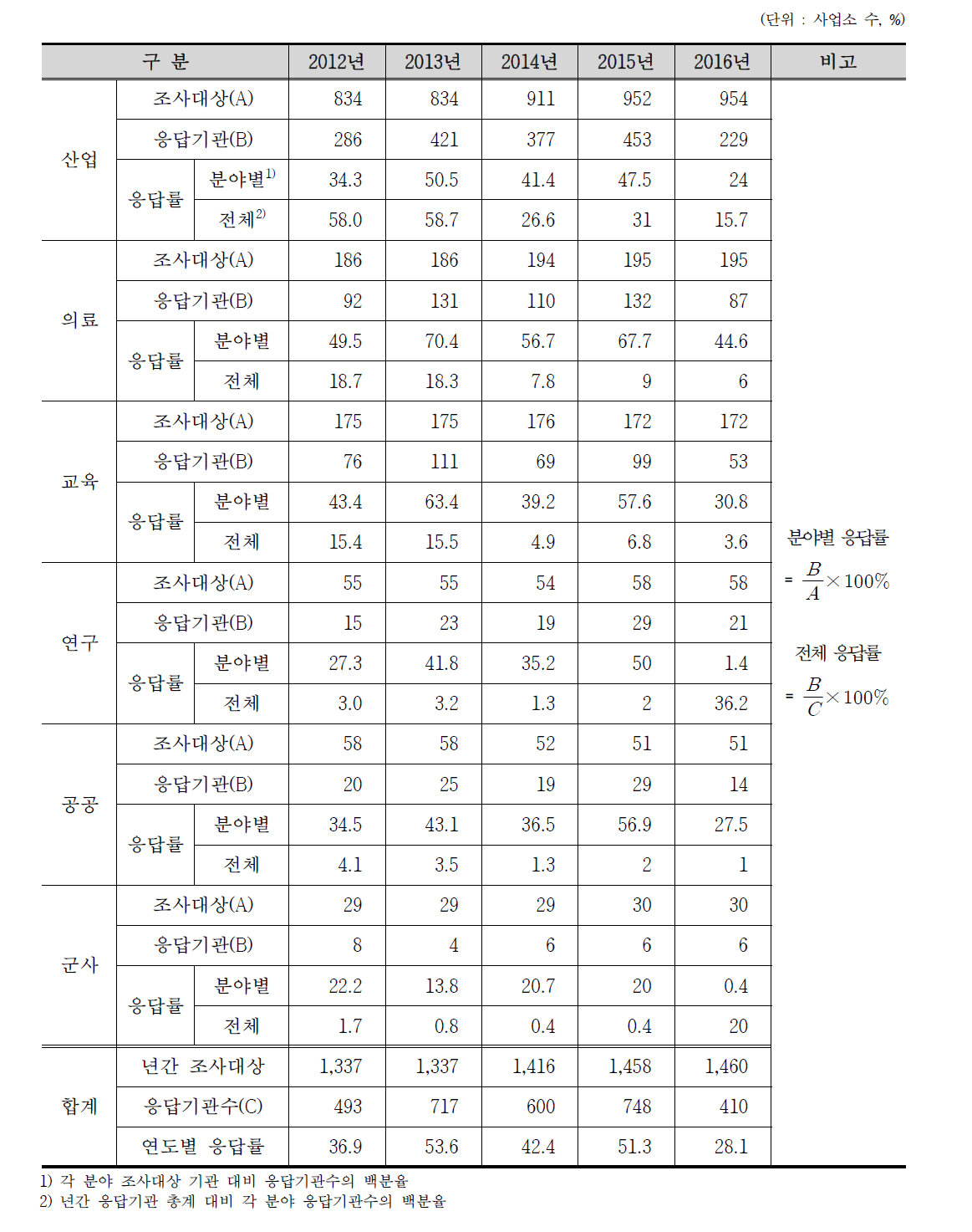 최근 5년간 방사선 및 RI 이용분야별 응답률