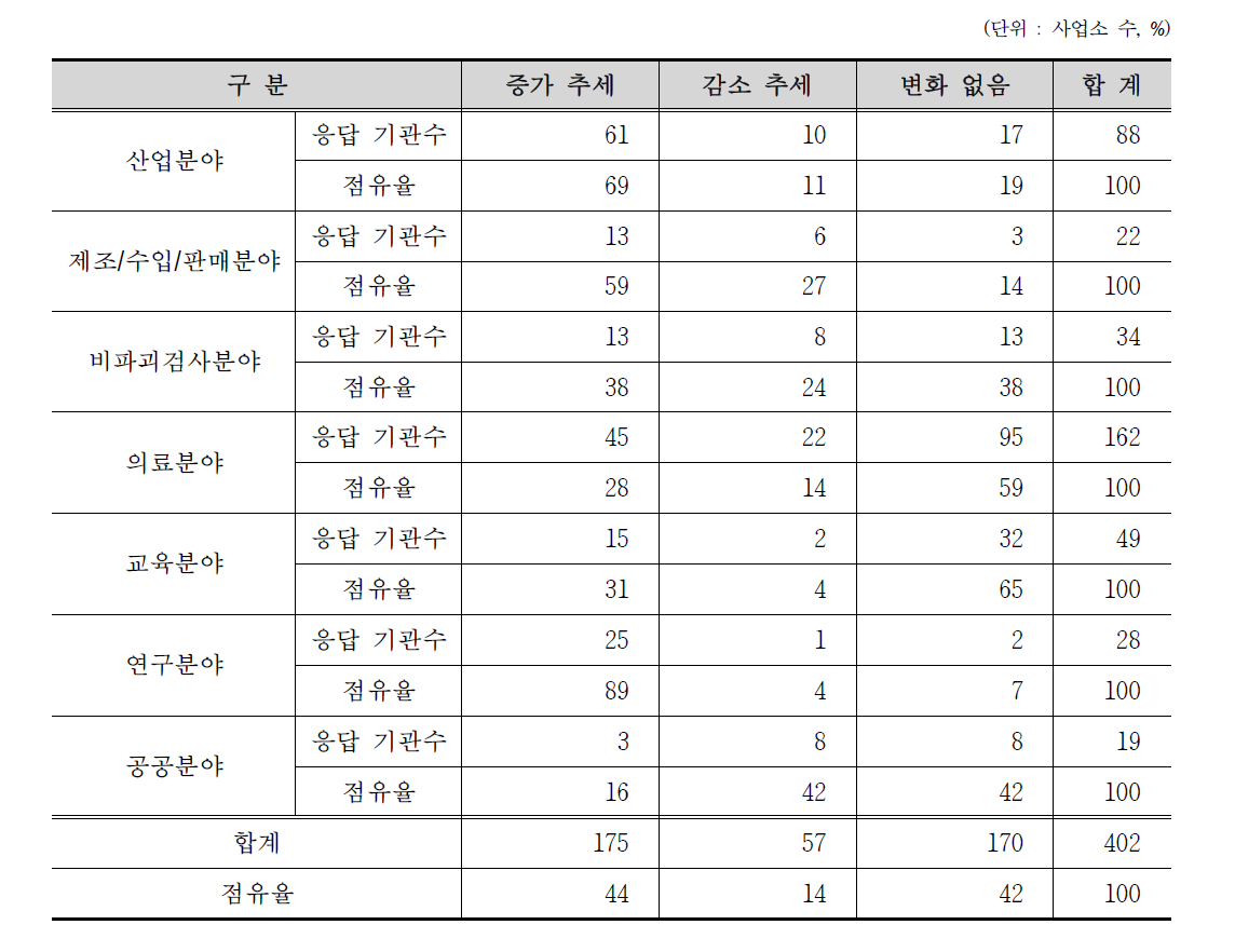 최근 5년간 RI 또는 RG 사용량 변화