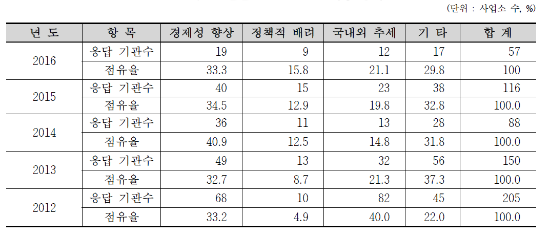 최근 5년간 RI 또는 RG 이용 증가 이유