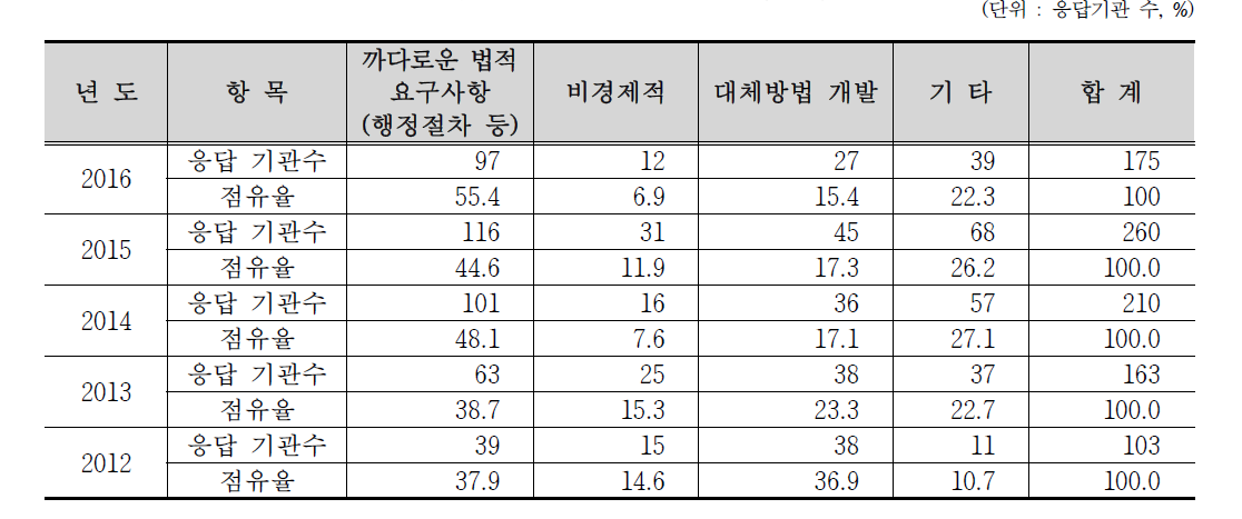 최근 5년간 RI 또는 RG 이용 감소 이유