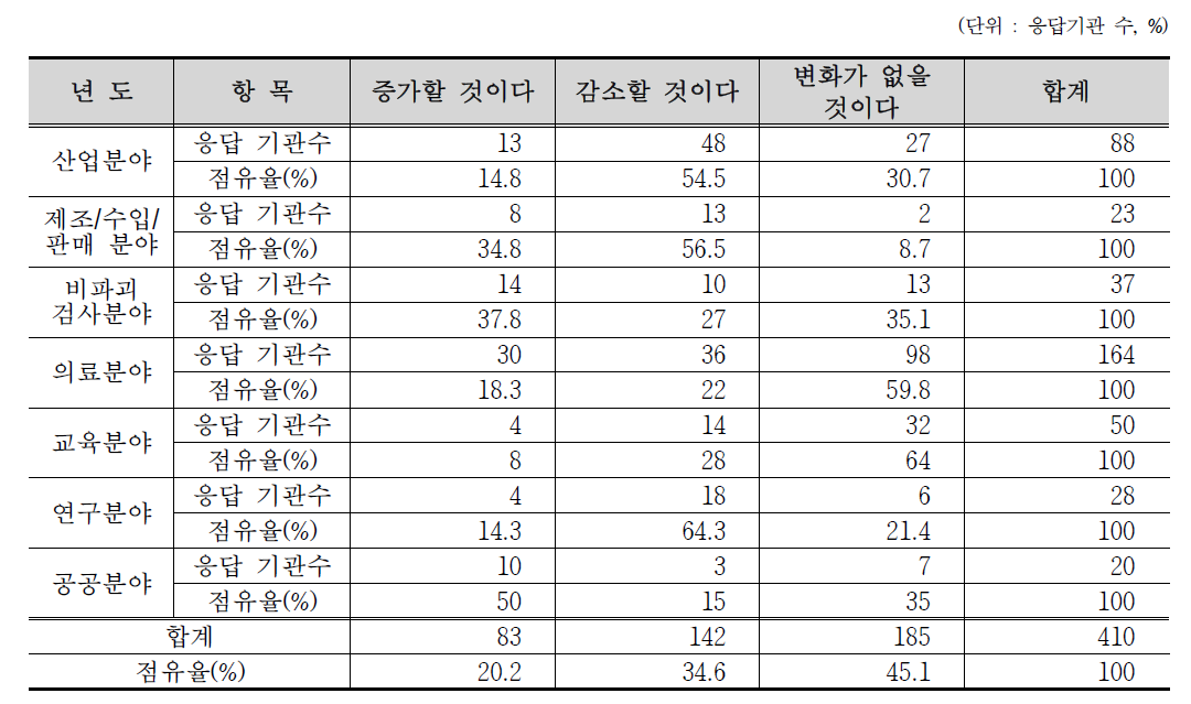 향후 5년간 방사선등 이용 추세 전망