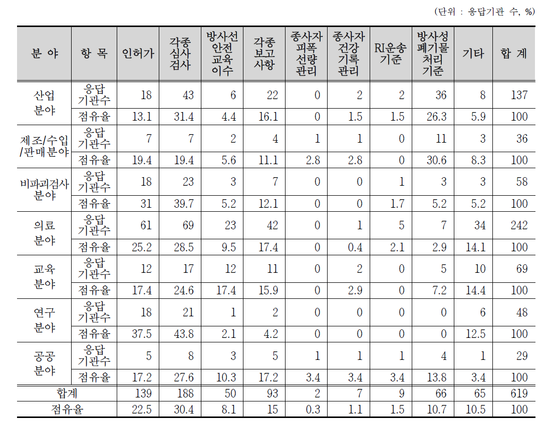 RI등 이용 관련 제도항목 중 개선 시급 분야