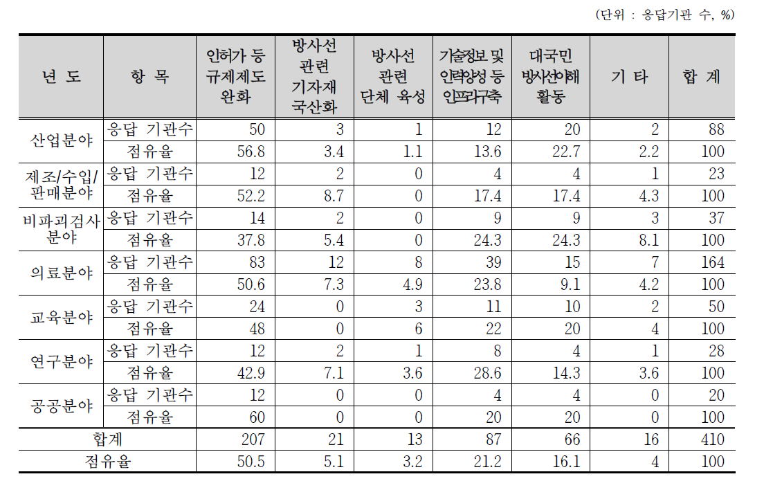 RI등 이용진흥을 위해 추진해야할 정책