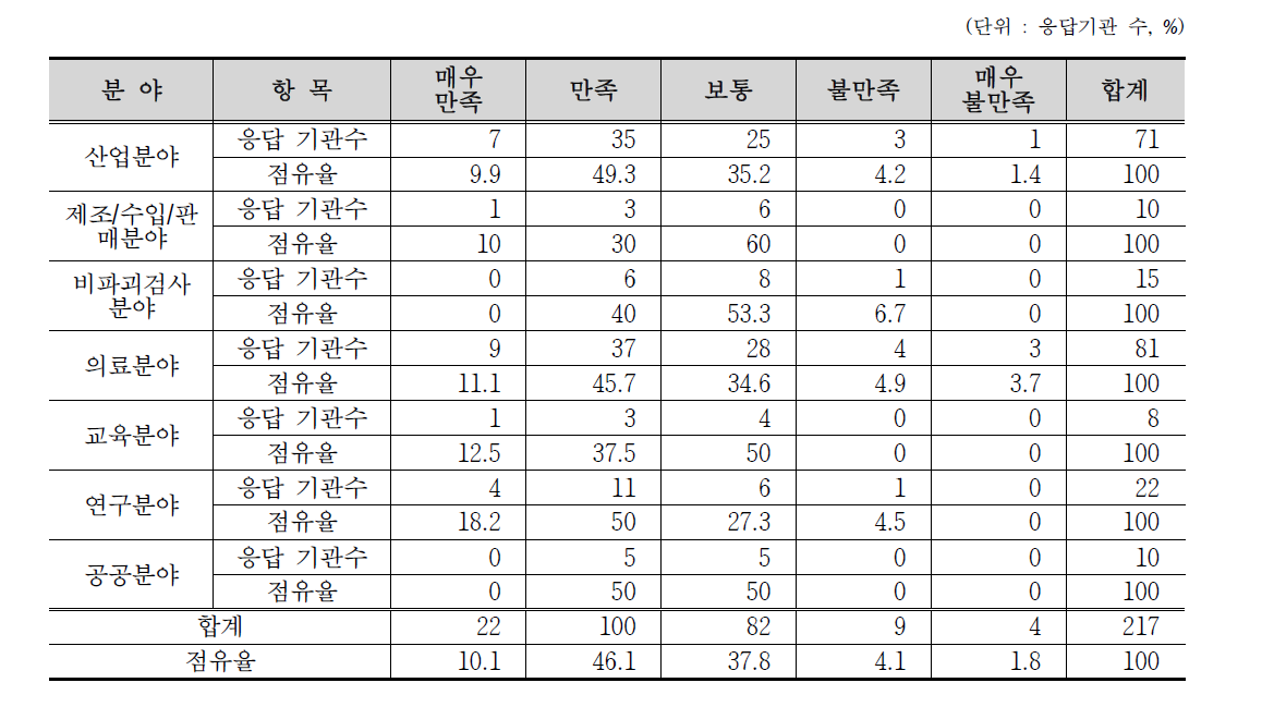 RI 수급 만족도