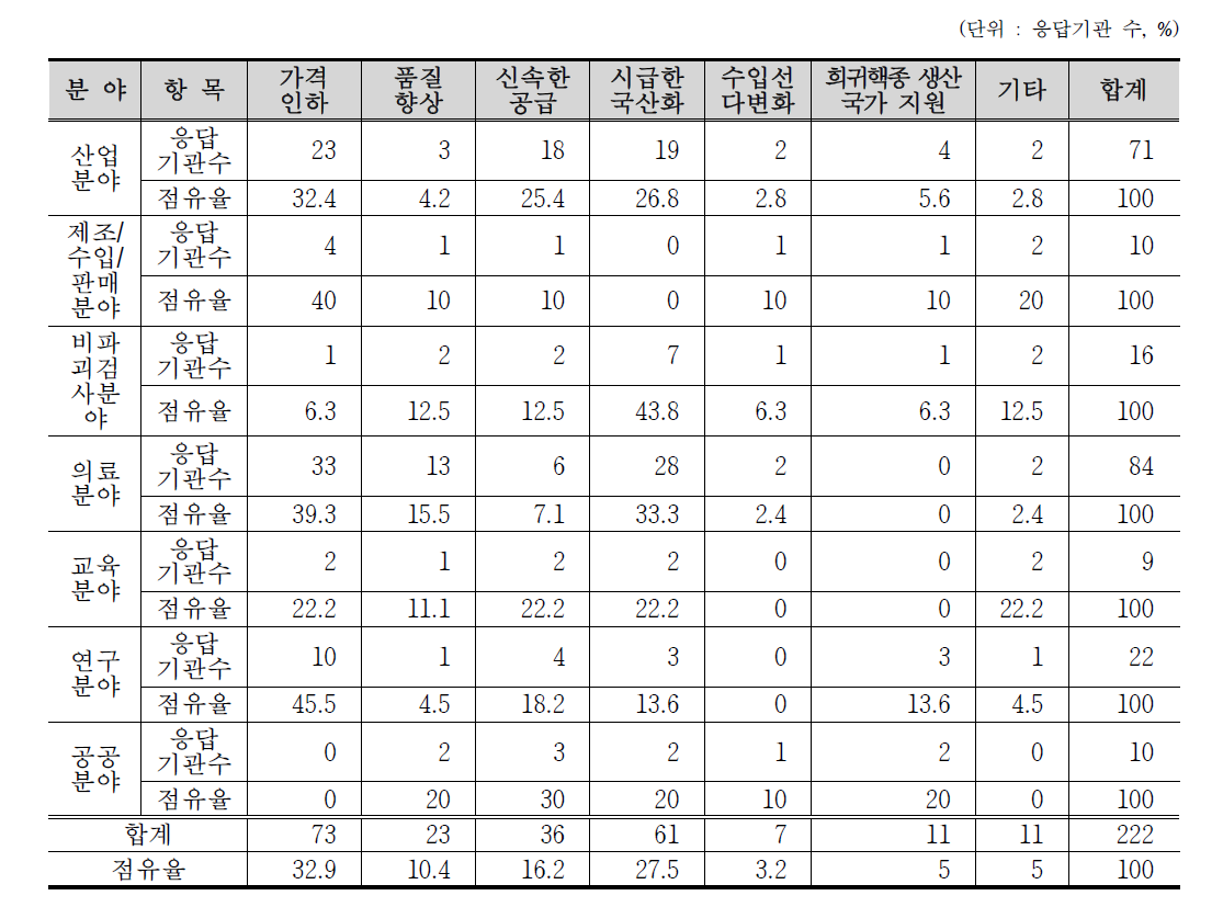 분야별 RI 수급 만족도 향상을 위한 요소