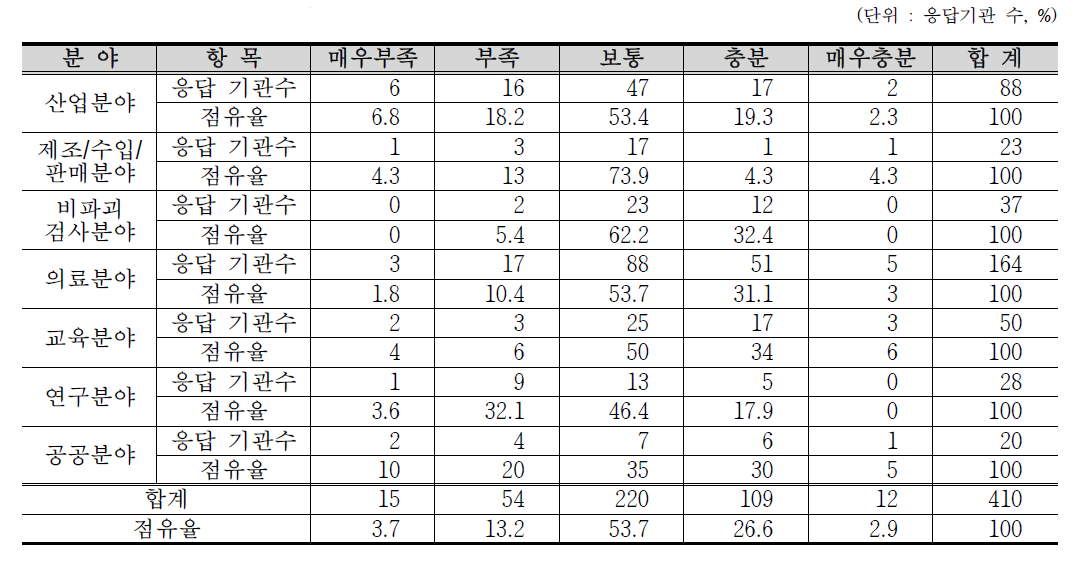 분야별 방사선작업종사자 수급현황