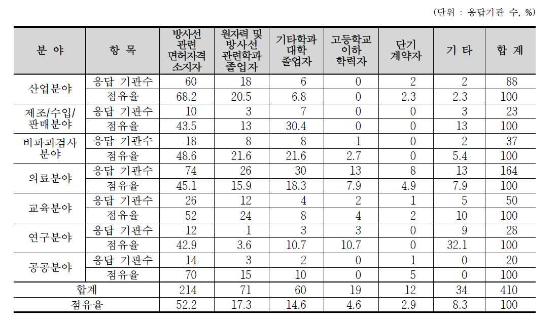 분야별 필요한 인력의 전공 분야