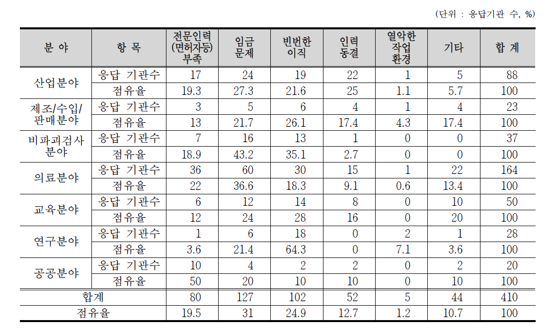 분야별 인력수급 장해 요인