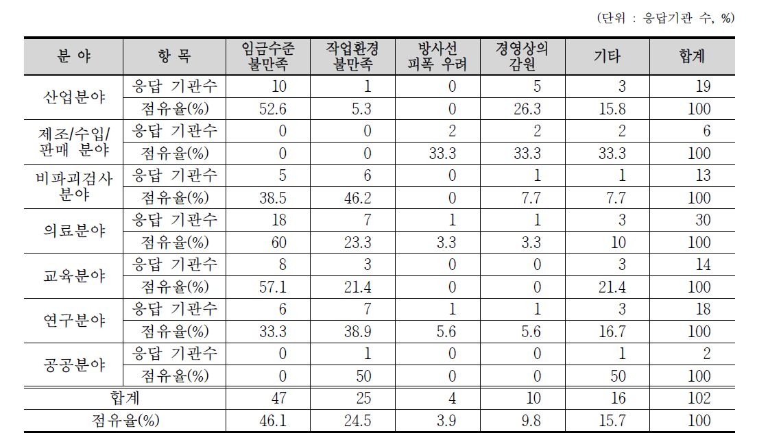 인력수급 장해요인 중 빈번한 이직 사유