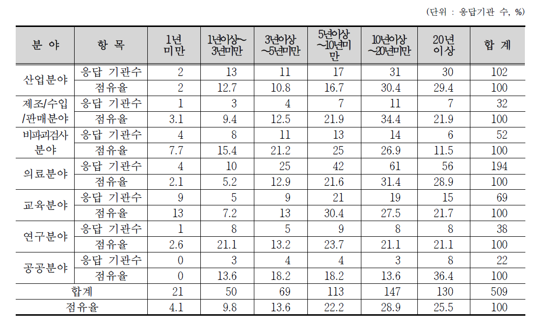 분야별 방사선안전관리자 근무경력