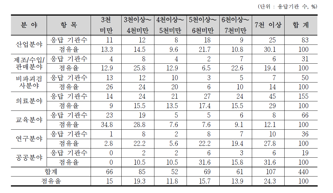 분야별 방사선안전관리자 연간 급여액