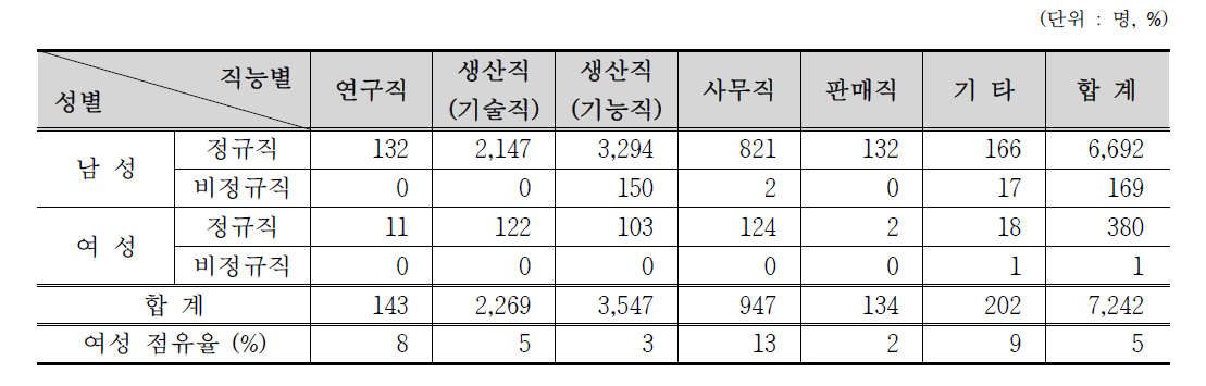 산업, 제조/수입/판매, 비파괴검사분야 방사선작업종사자 성별․직능별 인력분포