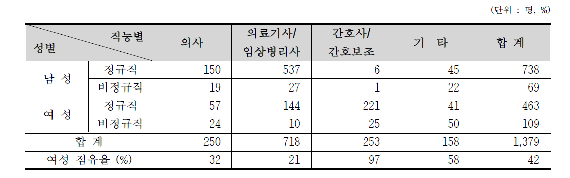 의료분야 방사선작업종사자 성별․직능별 인력분포