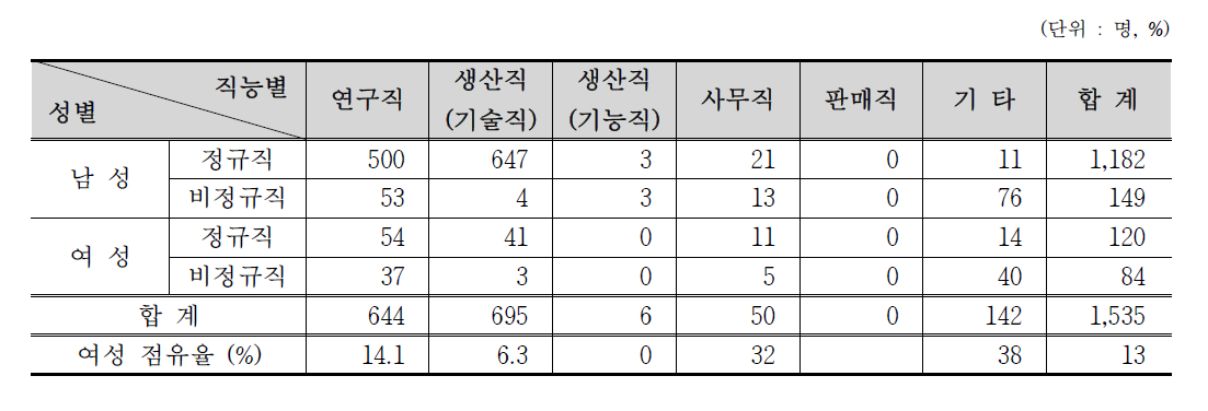 교육, 연구, 공공분야 방사선작업종사자 성별․직능별 인력분포