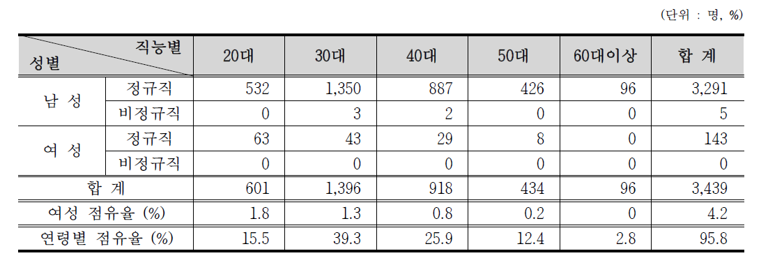 산업, 제조/수입/판매, 비파괴검사분야 방사선작업종사자 연령별 인력분포