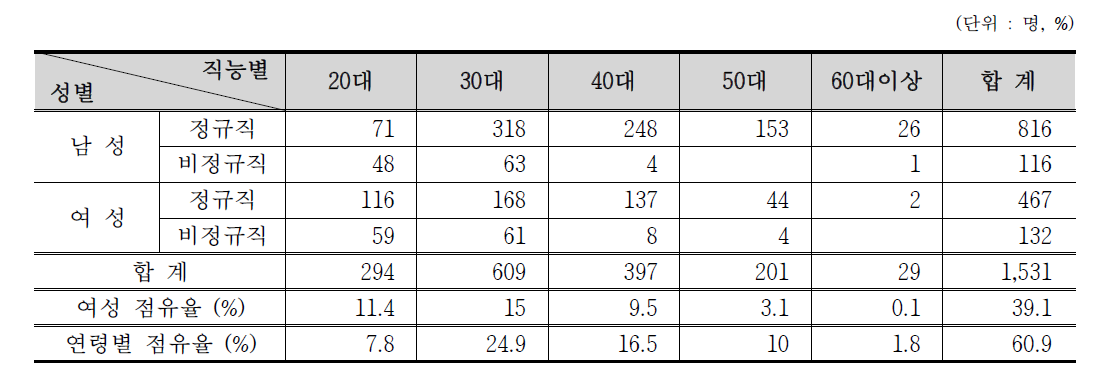 의료분야 방사선작업종사자 연령별 인력분포