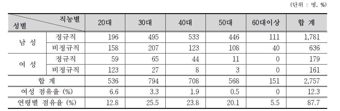 교육, 연구, 공공분야 방사선작업종사자 연령별 인력분포