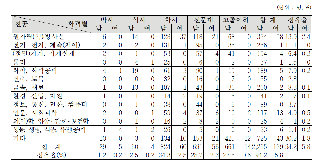 산업, 제조/수입/판매, 비파괴검사분야 방사선작업종사자 학력․전공별 인력현황