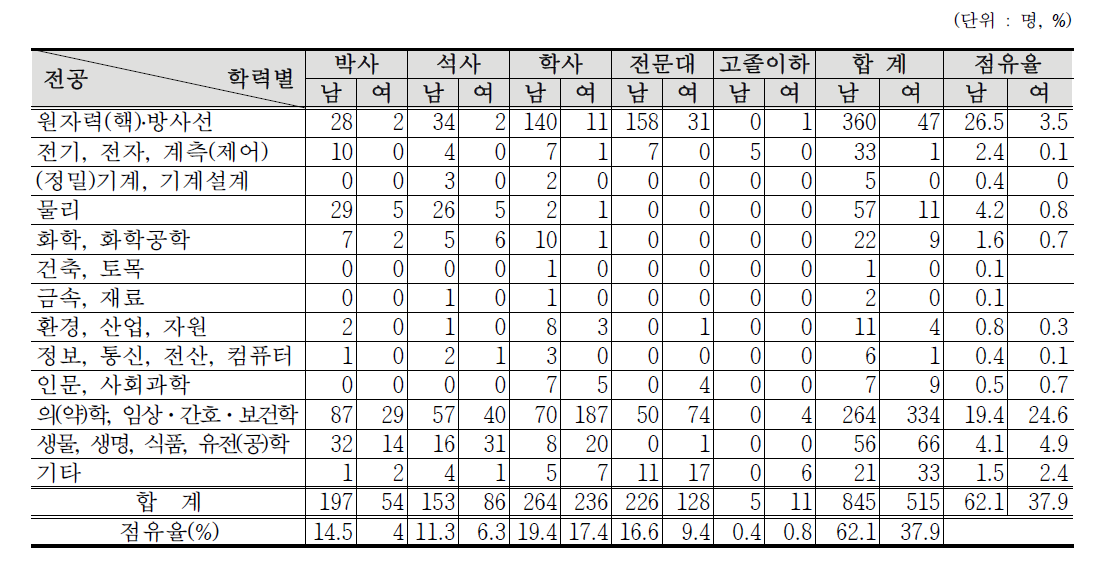 의료분야 방사선작업종사자 학력․전공별 인력현황