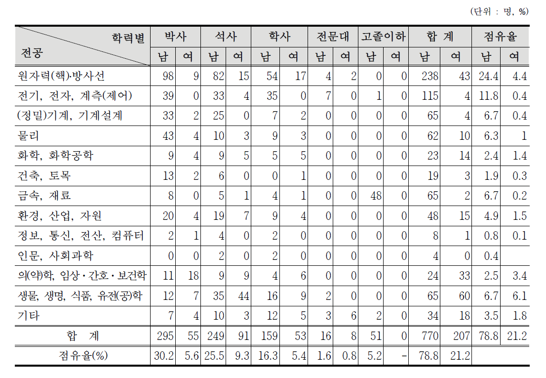 교육, 연구, 공공분야 방사선작업종사자 학력․전공별 인력현황