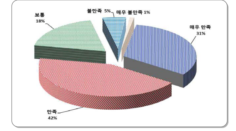 성능만족도 조사 결과