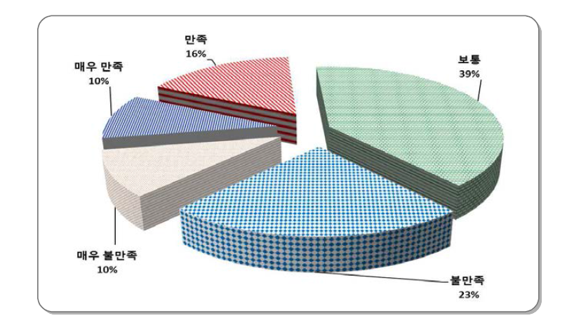 가격만족도 조사 결과