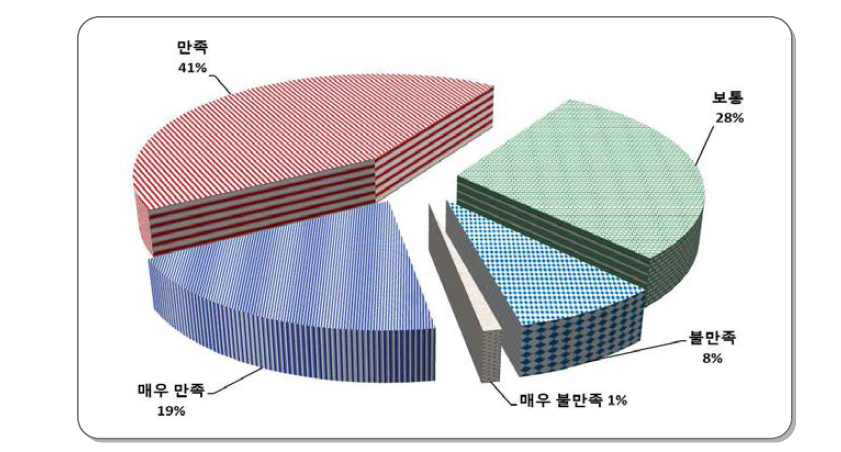 기술교육만족도 조사 결과