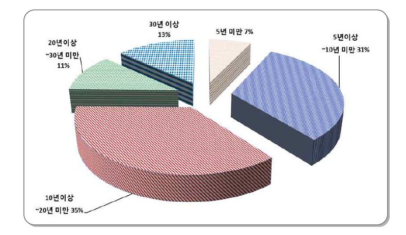 수명(교체주기) 조사 결과