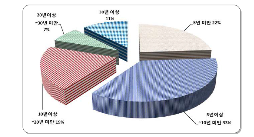 내장선원 교체주기 조사 결과