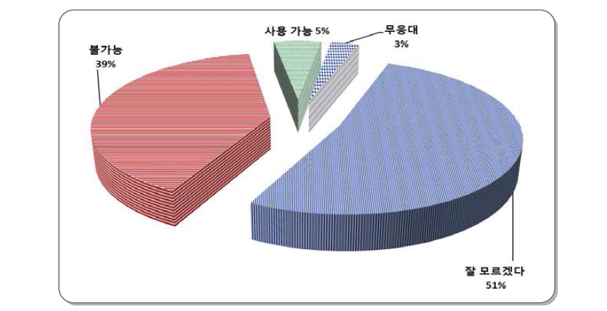 사용 선원 재활용여부 조사 결과