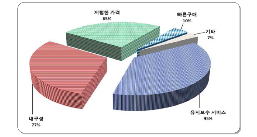 구매시 우선적 고려사항 조사 결과(3개 복수)